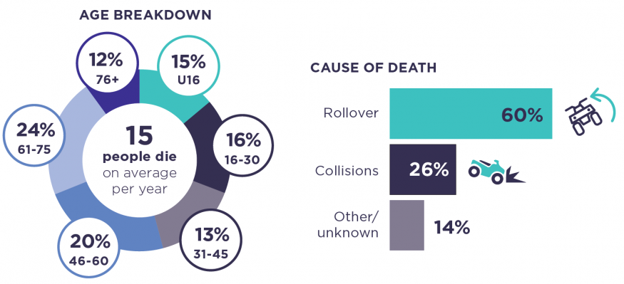 60% of quad bike related deaths were due to a rollover. 56% were over the age of 46, while 15% of deaths were under the age of 15.